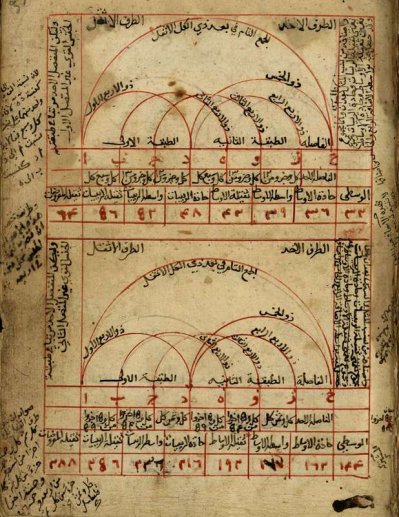 KITĀB al-RISĀLA al-ŠARAFIYYA (Traité sur la musique)