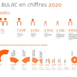 Chiffres 2020 de la BULAC, les publics.