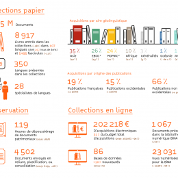 Les chiffres 2020 de la BULAC, les collections.